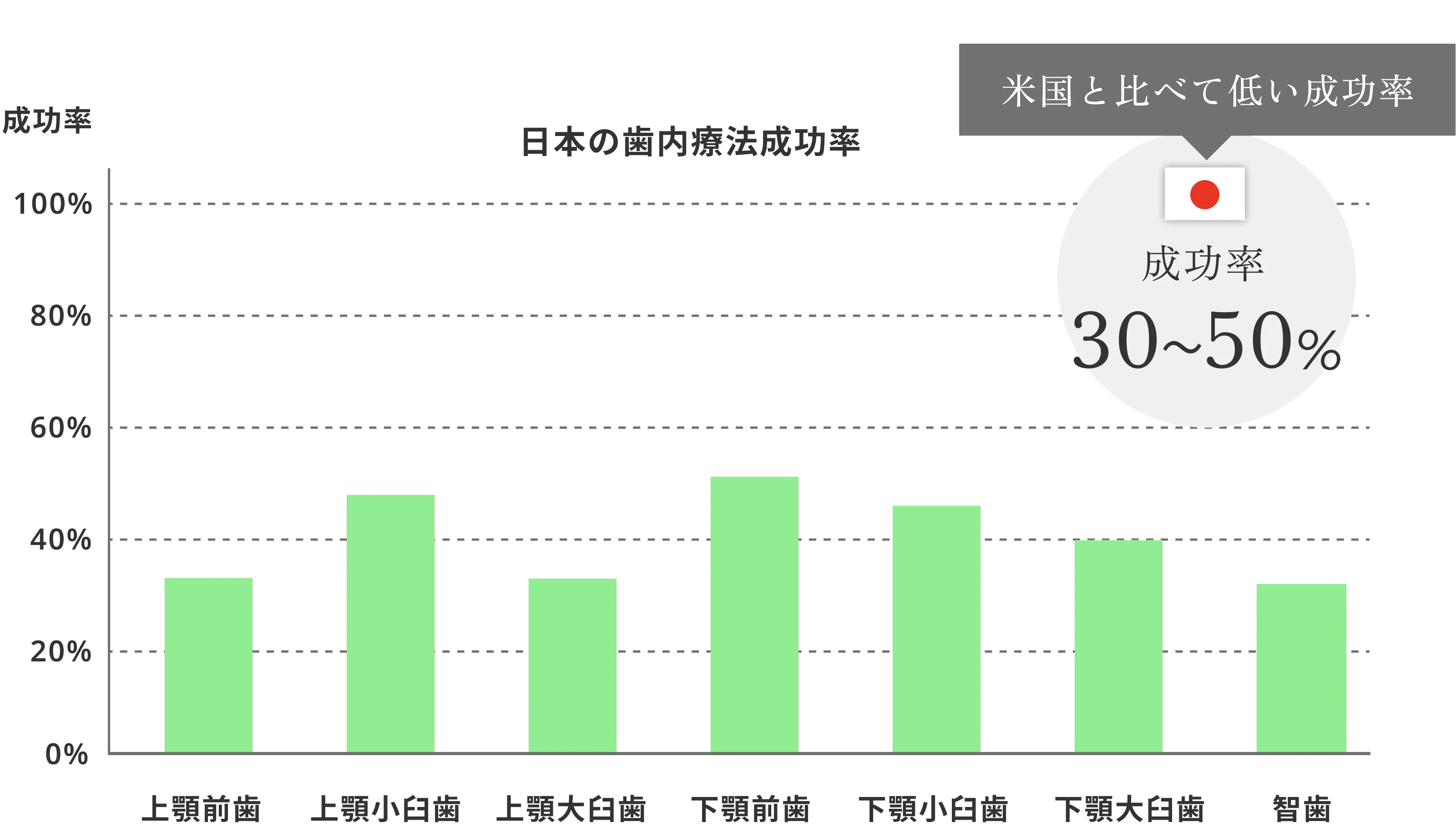 日本の歯内療法成功率 米国と比べて低い成功率 成功率30~50%