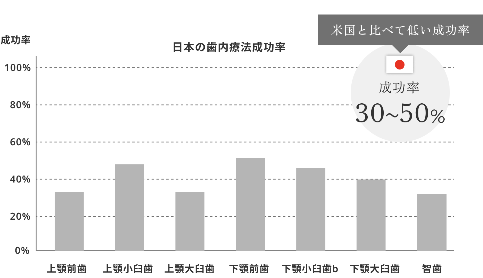 日本の歯内療法成功率 米国と比べて低い成功率 成功率30~50%